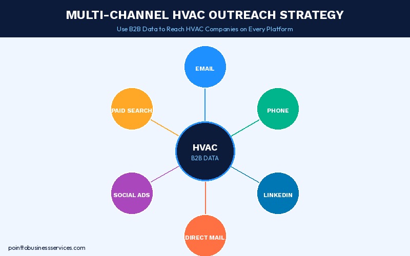 Multi-Channel HVAC B2B Lead Generation Strategy - Point To Business Services