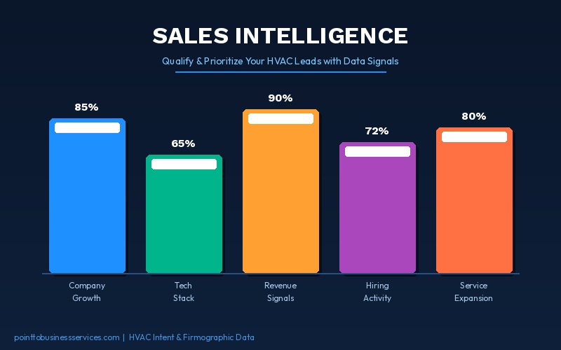 HVAC Sales Intelligence and Intent Data - Point To Business Services