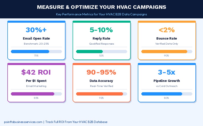 Measure and Optimize HVAC B2B Lead Generation Campaigns - Point To Business Services